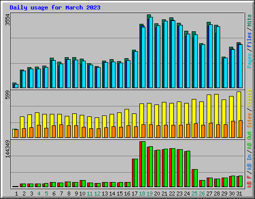 Daily usage for March 2023