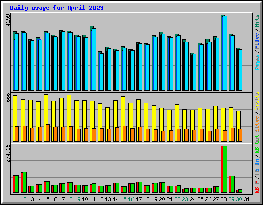 Daily usage for April 2023