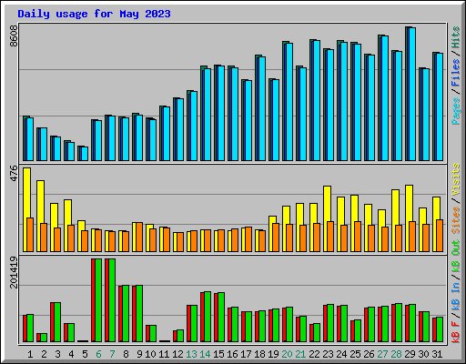 Daily usage for May 2023