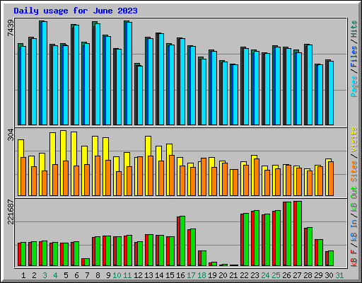 Daily usage for June 2023