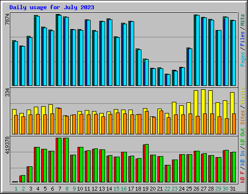 Daily usage for July 2023