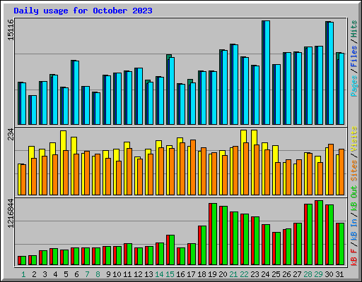 Daily usage for October 2023