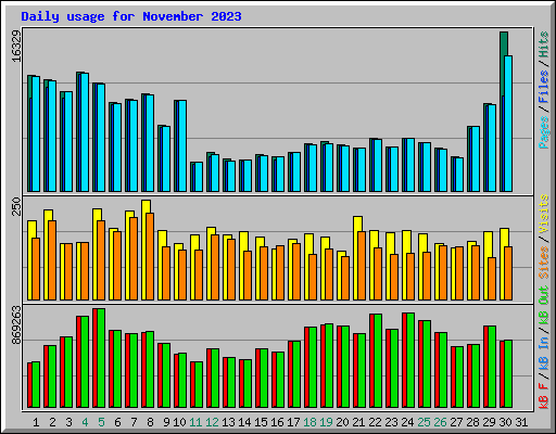 Daily usage for November 2023