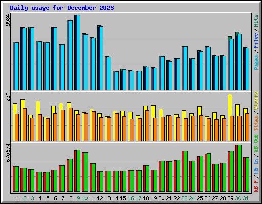 Daily usage for December 2023