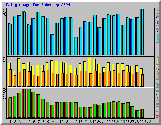 Daily usage for February 2024