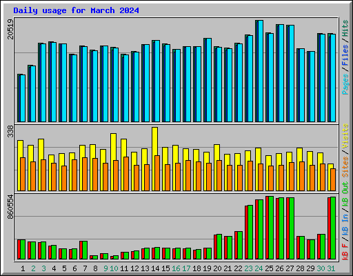 Daily usage for March 2024