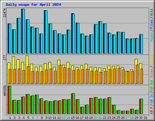 Daily usage for April 2024
