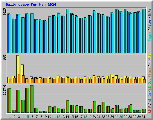 Daily usage for May 2024