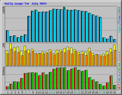 Daily usage for July 2024