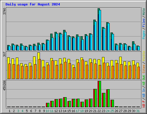 Daily usage for August 2024