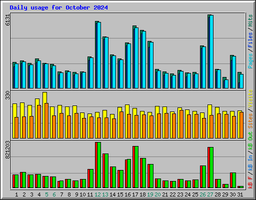 Daily usage for October 2024
