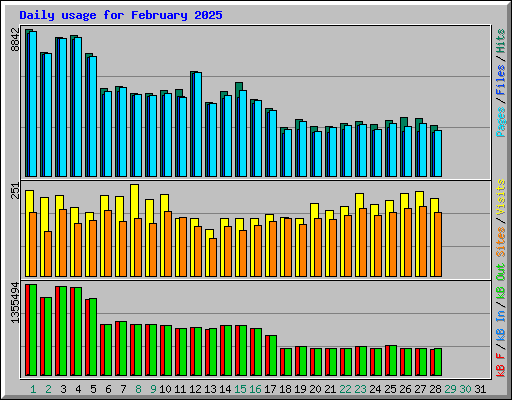 Daily usage for February 2025