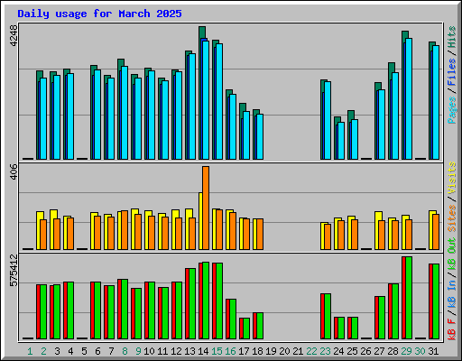 Daily usage for March 2025