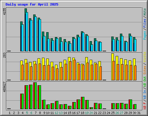 Daily usage for April 2025