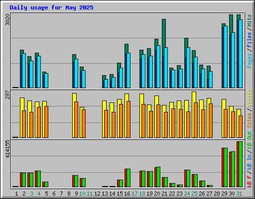 Daily usage for May 2025