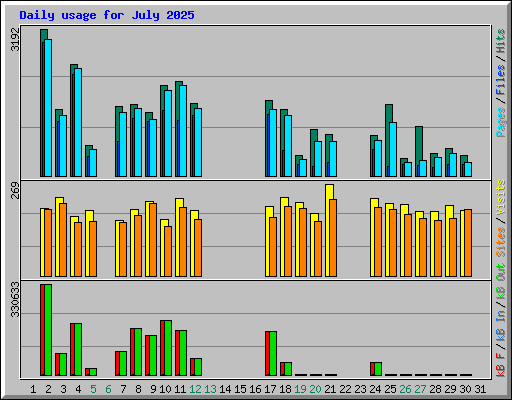 Daily usage for July 2025