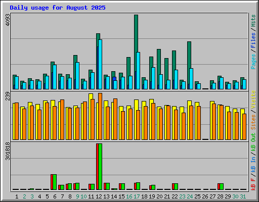 Daily usage for August 2025