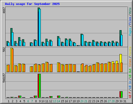Daily usage for September 2025