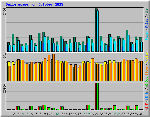 Daily usage for October 2025