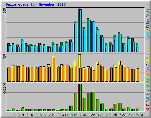 Daily usage for November 2025