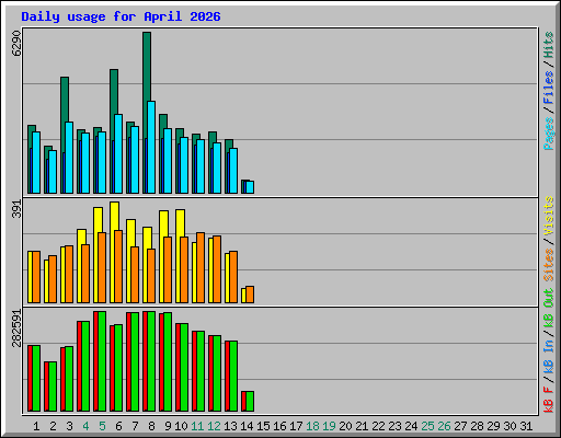 Daily usage for April 2026