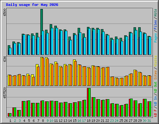 Daily usage for May 2026