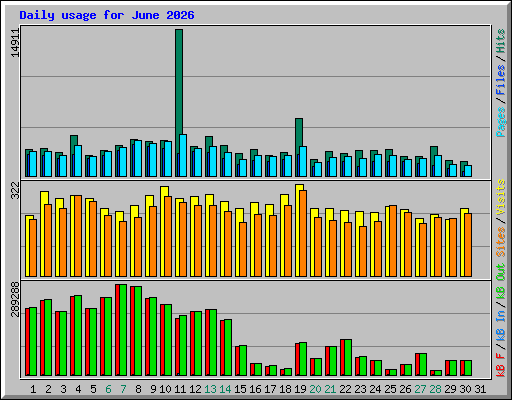 Daily usage for June 2026