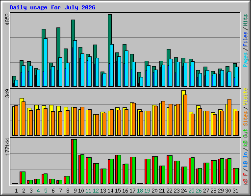 Daily usage for July 2026