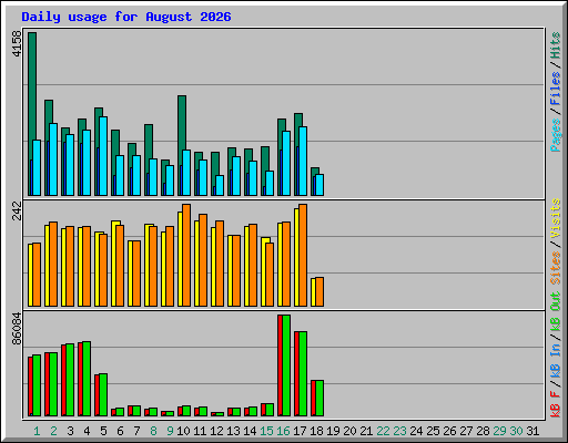 Daily usage for August 2026