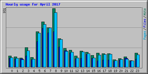 Hourly usage for April 2017