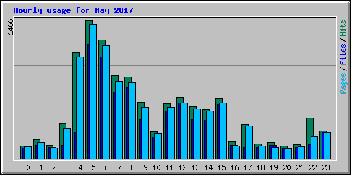 Hourly usage for May 2017
