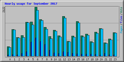 Hourly usage for September 2017