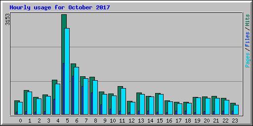 Hourly usage for October 2017
