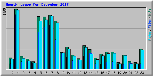 Hourly usage for December 2017