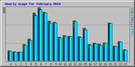 Hourly usage for February 2018