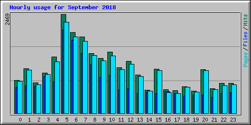 Hourly usage for September 2018