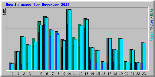 Hourly usage for November 2018