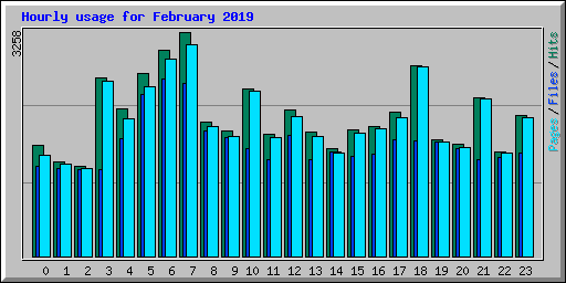 Hourly usage for February 2019