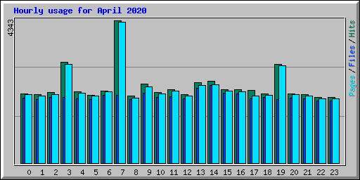 Hourly usage for April 2020