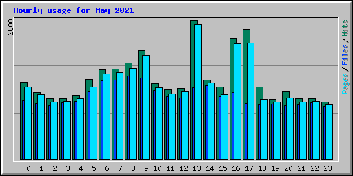 Hourly usage for May 2021