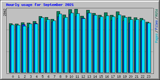 Hourly usage for September 2021