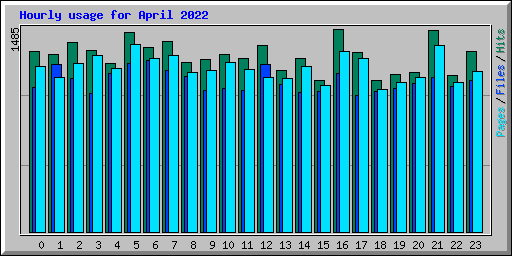 Hourly usage for April 2022