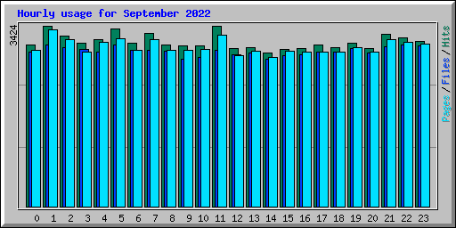 Hourly usage for September 2022