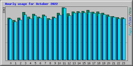 Hourly usage for October 2022