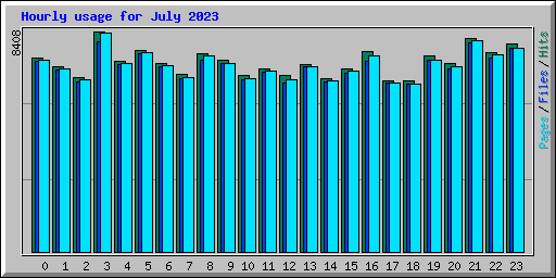 Hourly usage for July 2023