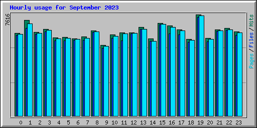 Hourly usage for September 2023
