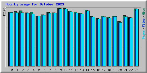 Hourly usage for October 2023