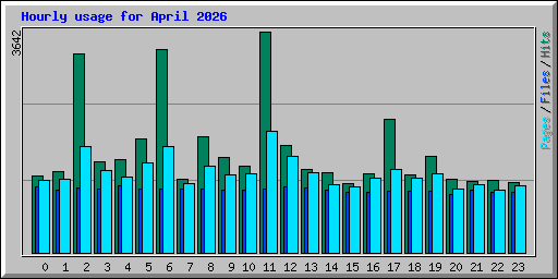 Hourly usage for April 2026